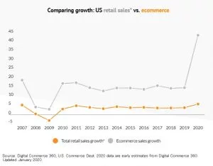Year-on-Year Growth - E-Commerce Vs Retail Industry